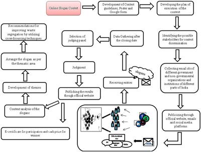 Feasibility assessment of crowdsourcing slogans for promoting household waste segregation in India: a cross-sectional study